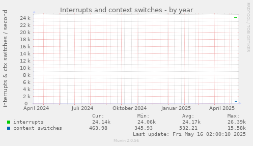 yearly graph