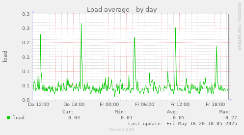Load average
