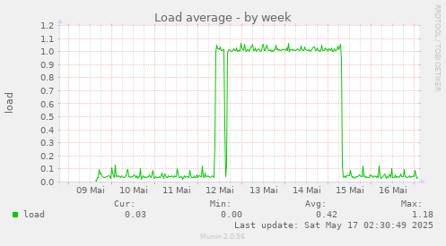 Load average