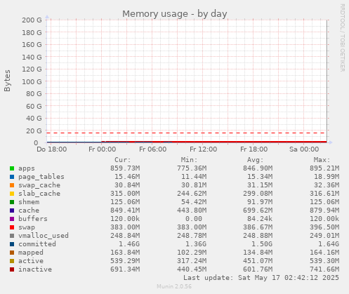 Memory usage