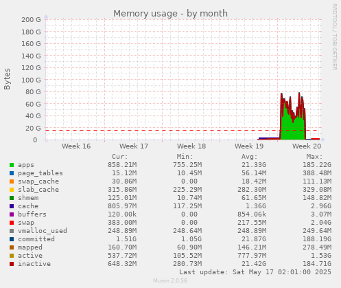 Memory usage