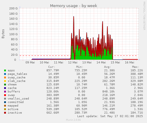 Memory usage