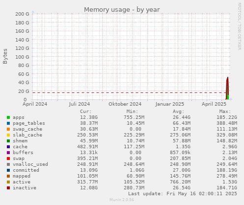Memory usage