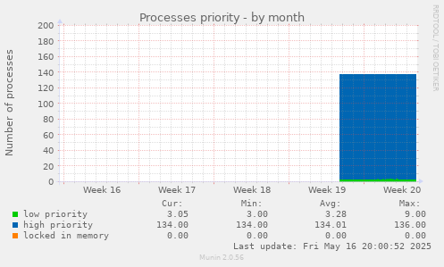 Processes priority