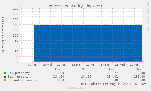 Processes priority