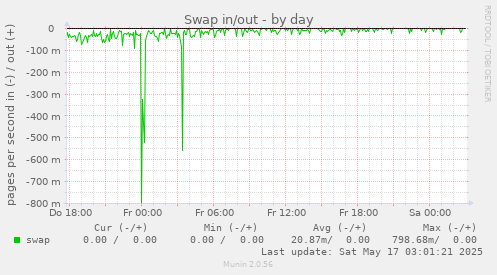 Swap in/out