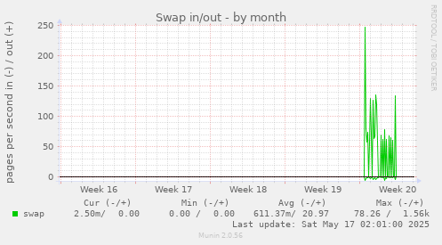 Swap in/out