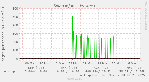 Swap in/out