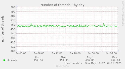 daily graph