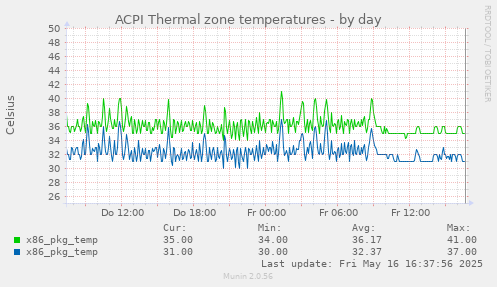 ACPI Thermal zone temperatures
