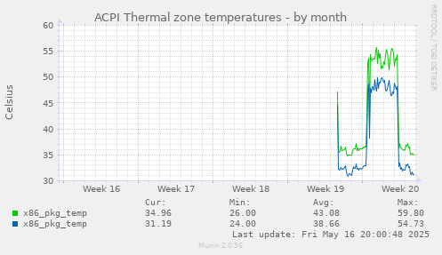 ACPI Thermal zone temperatures