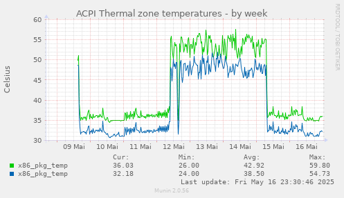 ACPI Thermal zone temperatures