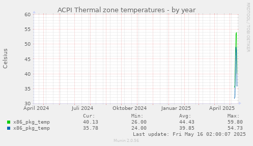 ACPI Thermal zone temperatures
