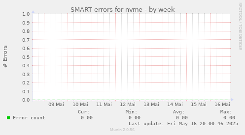 SMART errors for nvme