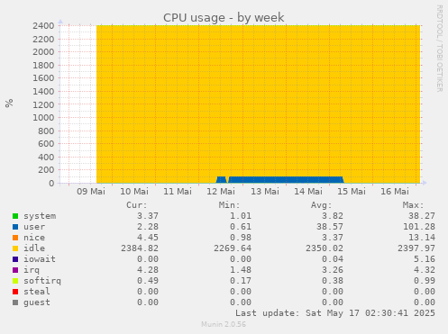 CPU usage
