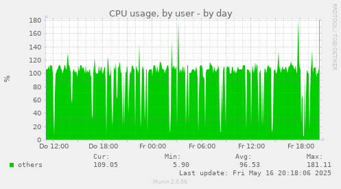 CPU usage, by user