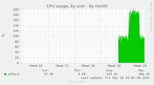 CPU usage, by user