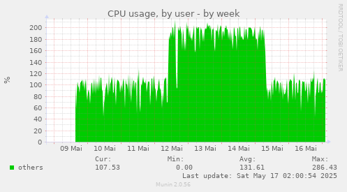 CPU usage, by user