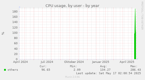 CPU usage, by user
