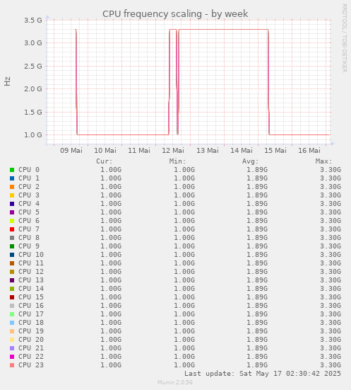 CPU frequency scaling