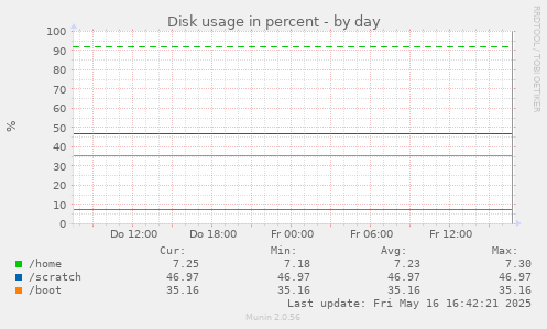 Disk usage in percent