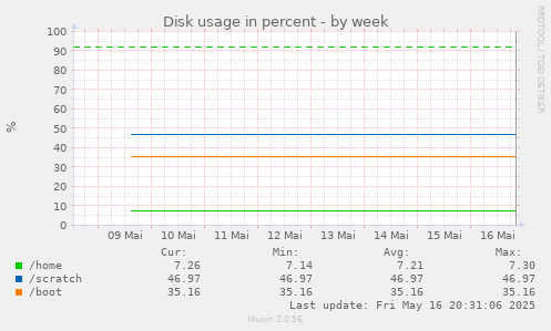 Disk usage in percent