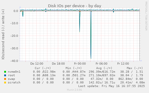 Disk IOs per device