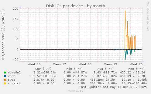 Disk IOs per device