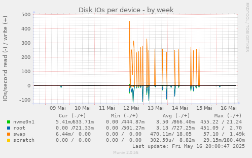 Disk IOs per device