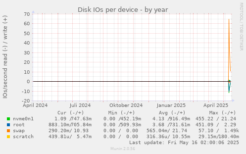 Disk IOs per device