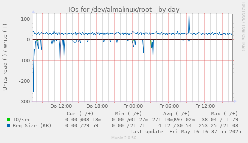 IOs for /dev/almalinux/root