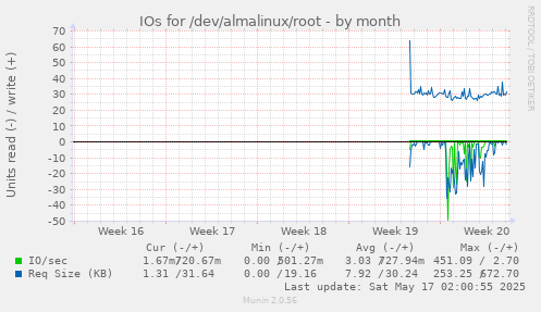 IOs for /dev/almalinux/root