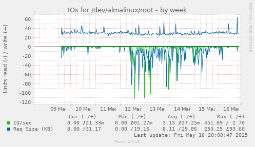 IOs for /dev/almalinux/root