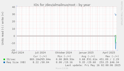 IOs for /dev/almalinux/root