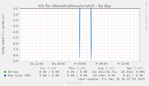 IOs for /dev/almalinux/scratch