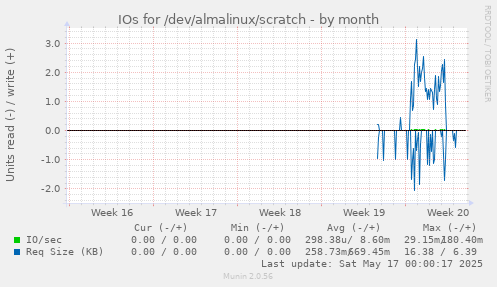 IOs for /dev/almalinux/scratch