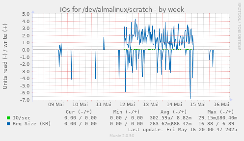 IOs for /dev/almalinux/scratch