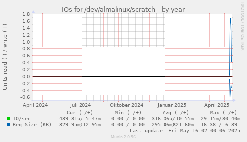 IOs for /dev/almalinux/scratch