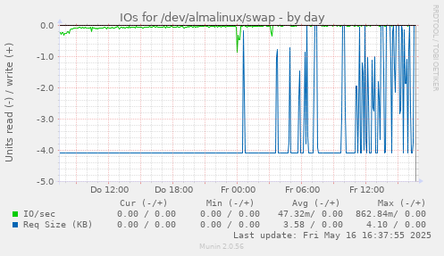 IOs for /dev/almalinux/swap