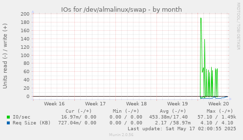 IOs for /dev/almalinux/swap