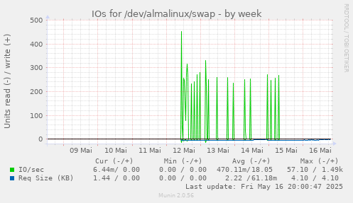 IOs for /dev/almalinux/swap