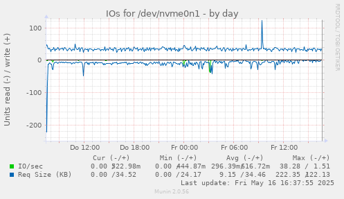 IOs for /dev/nvme0n1