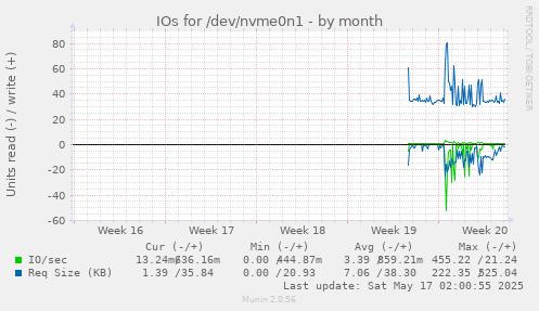 IOs for /dev/nvme0n1