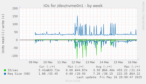 IOs for /dev/nvme0n1