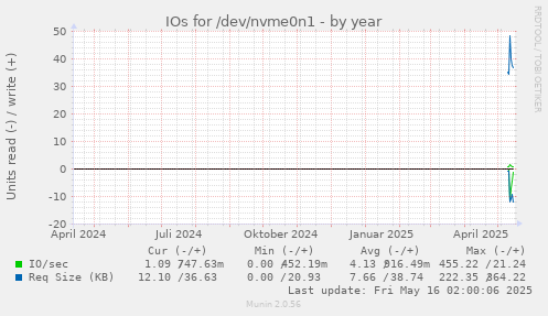 IOs for /dev/nvme0n1