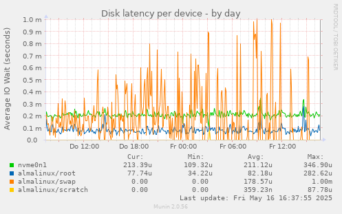 Disk latency per device
