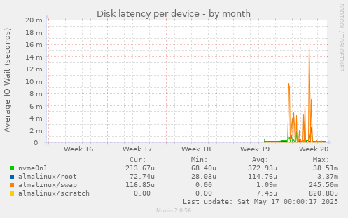 Disk latency per device