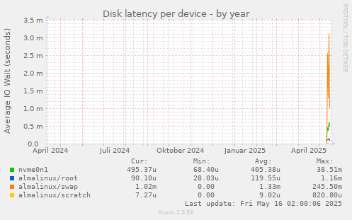 Disk latency per device