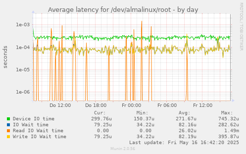 Average latency for /dev/almalinux/root
