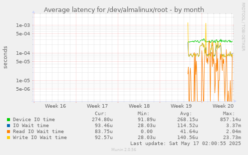 Average latency for /dev/almalinux/root